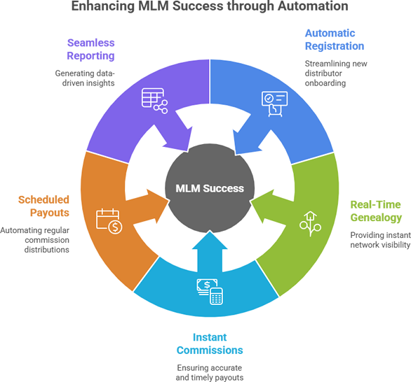 Monoline & Single Leg MLM plan software with free demo 